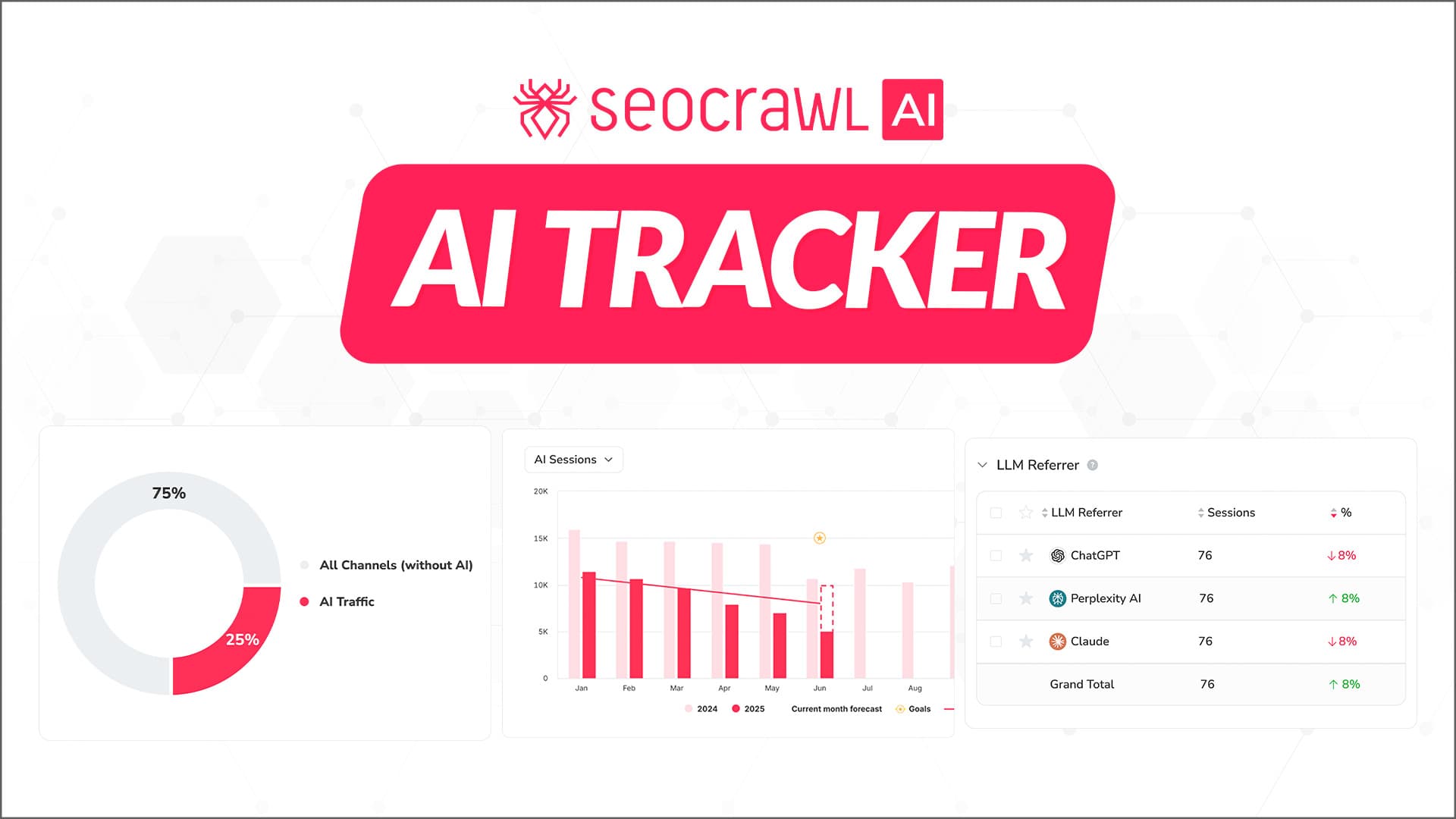 Measure AI referral traffic with SEOcrawl AI Tracker SEOcrawl AI Tracker showing sessions, conversions and landing pages from AI referral sources, connected to GA4