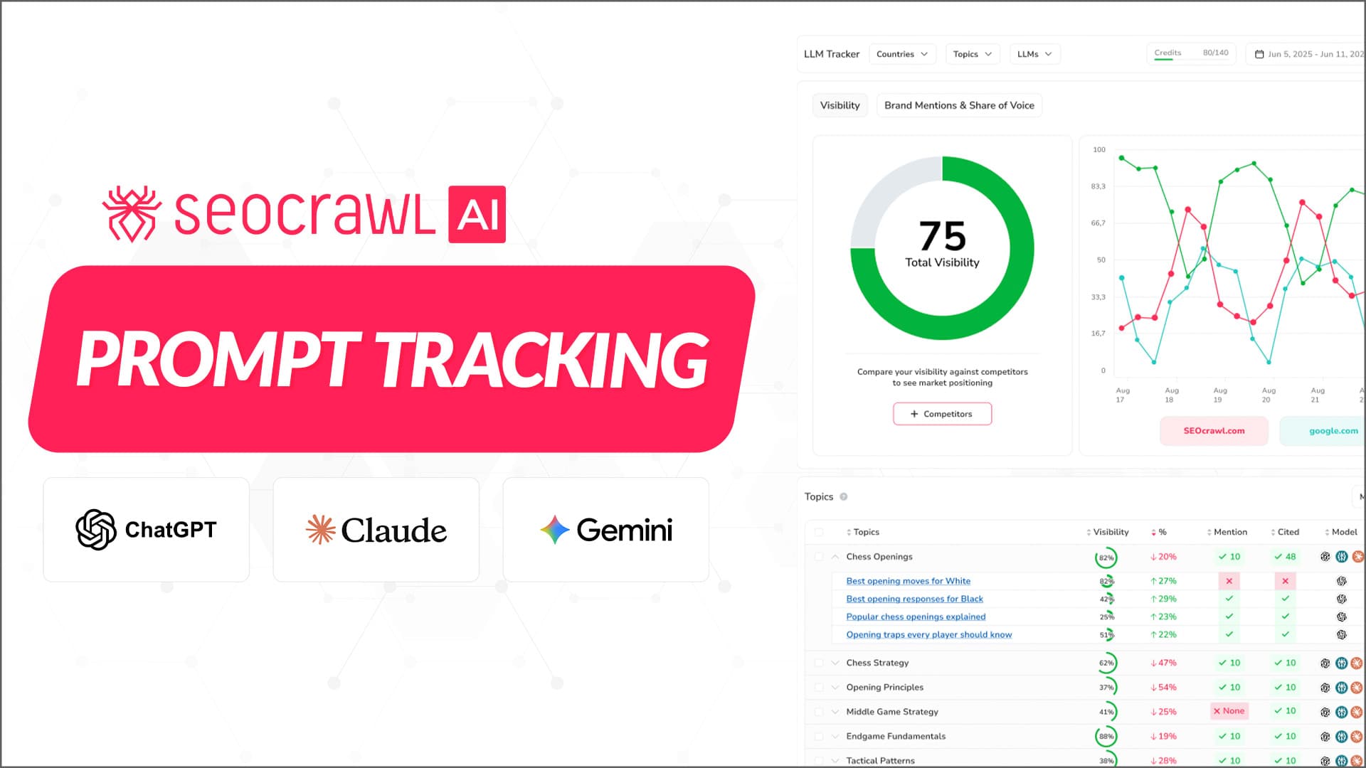 Track your brand across AI models with SEOcrawl AI Prompt Tracking SEOcrawl AI Prompt Tracking dashboard showing brand mention rate, share of voice, citation URLs and sentiment across ChatGPT, Claude, Gemini, Perplexity and Copilot