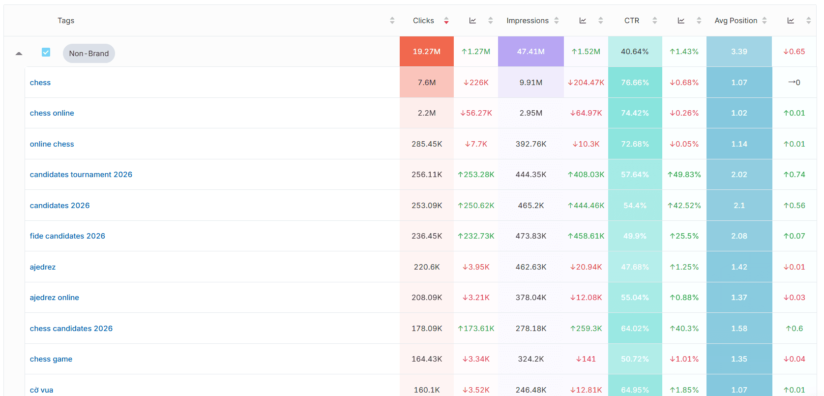 Top Tags aggregates clicks, impressions, CTR and average position for every keyword cluster Top Tags view in SEOcrawl AI showing clicks, impressions, CTR and average position aggregated per keyword cluster, with the individual keywords listed underneath